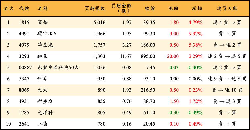 買超張數及金額