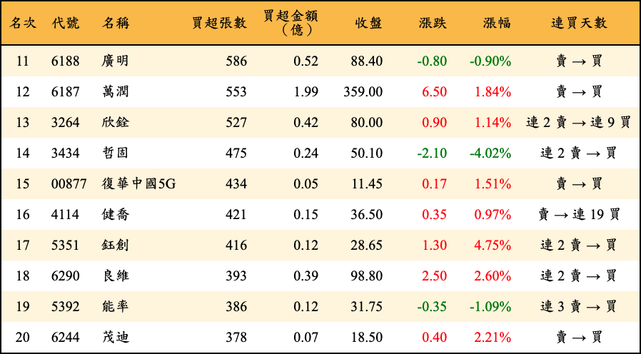 買超張數及金額