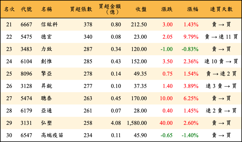 買超張數及金額