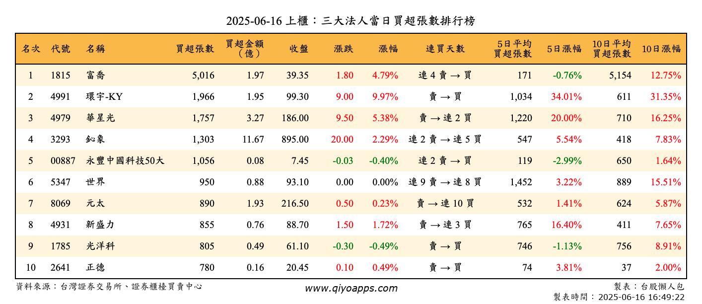 上櫃：三大法人當日買超張數排行榜