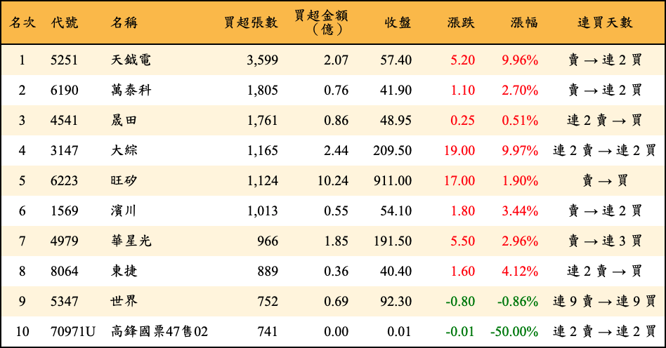 買超張數及金額
