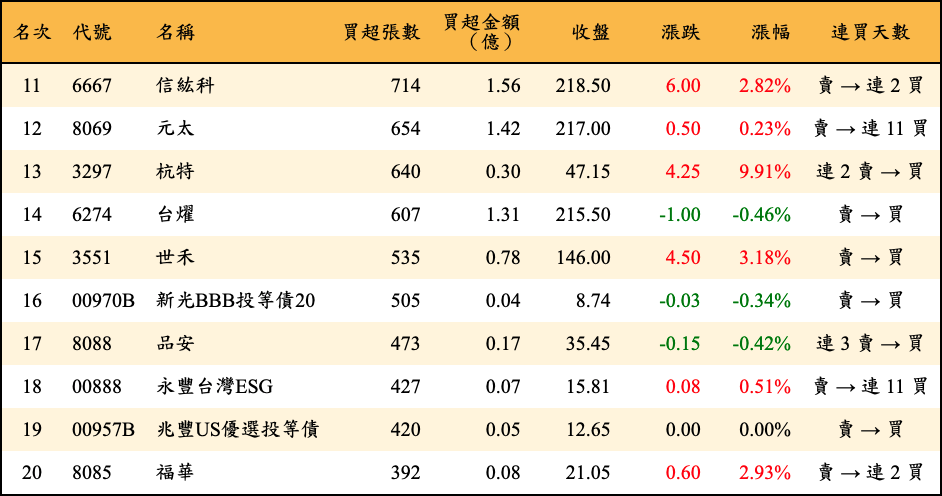 買超張數及金額