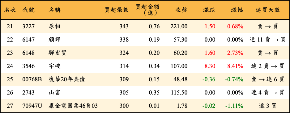 買超張數及金額