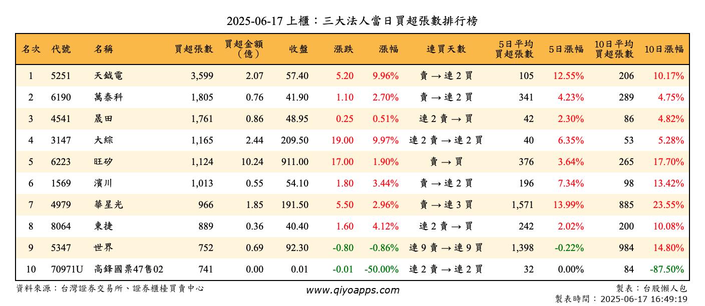 上櫃：三大法人當日買超張數排行榜