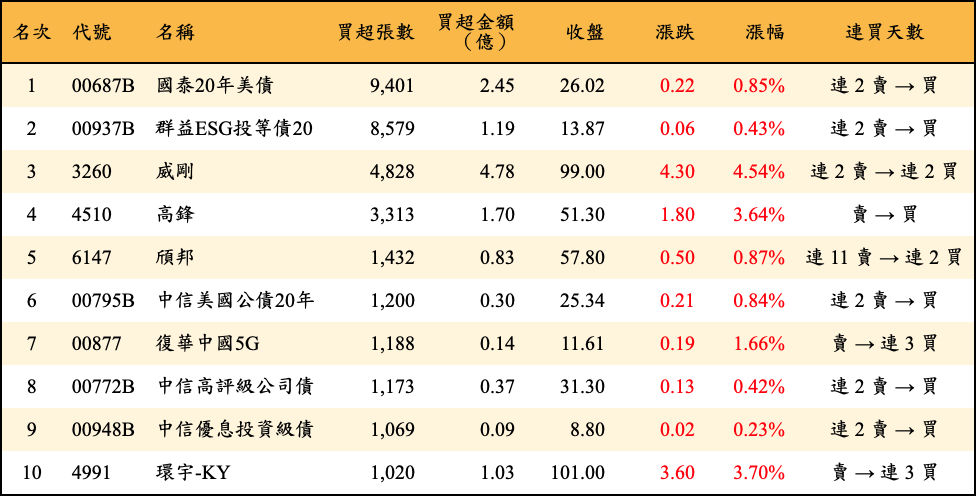 買超張數及金額