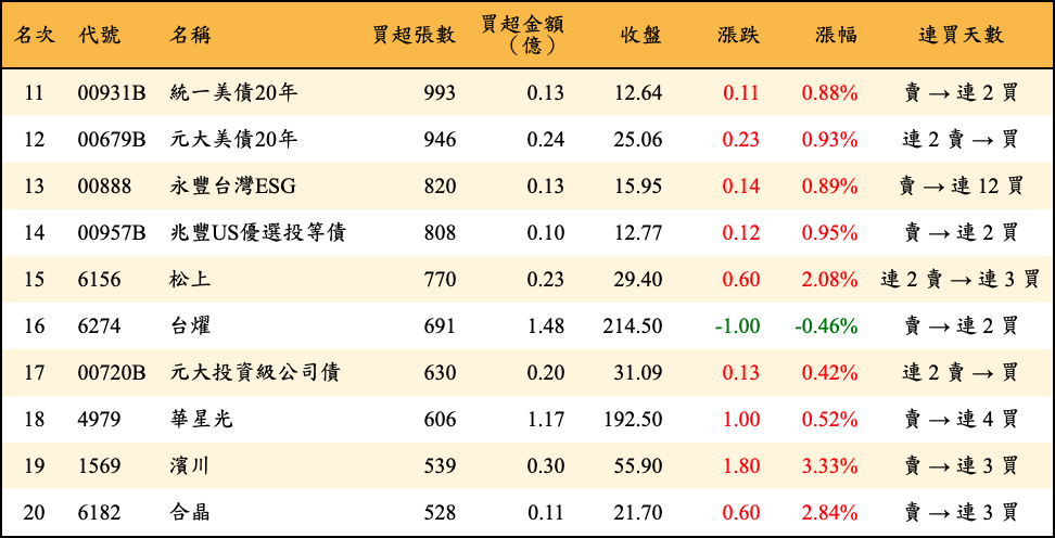 買超張數及金額