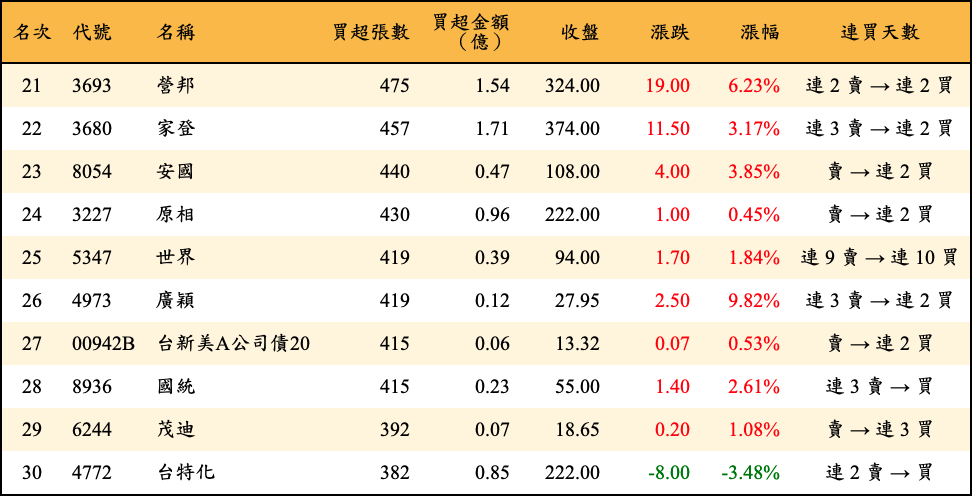 買超張數及金額