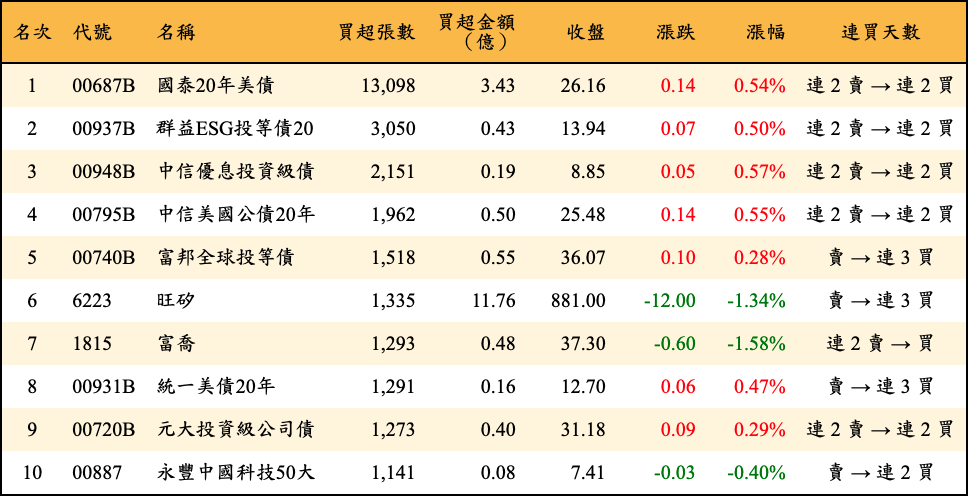 買超張數及金額