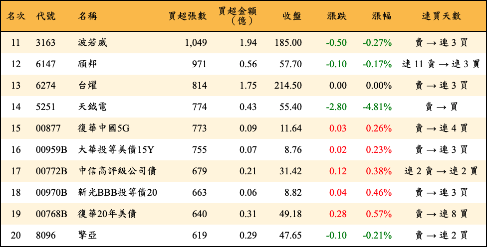買超張數及金額