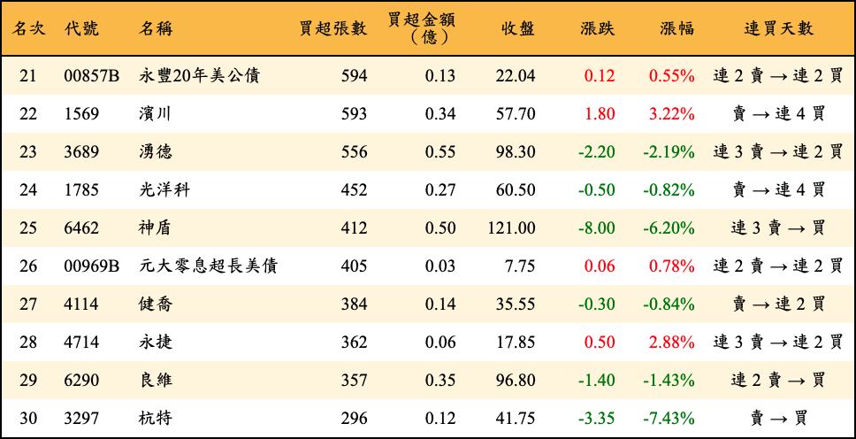 買超張數及金額