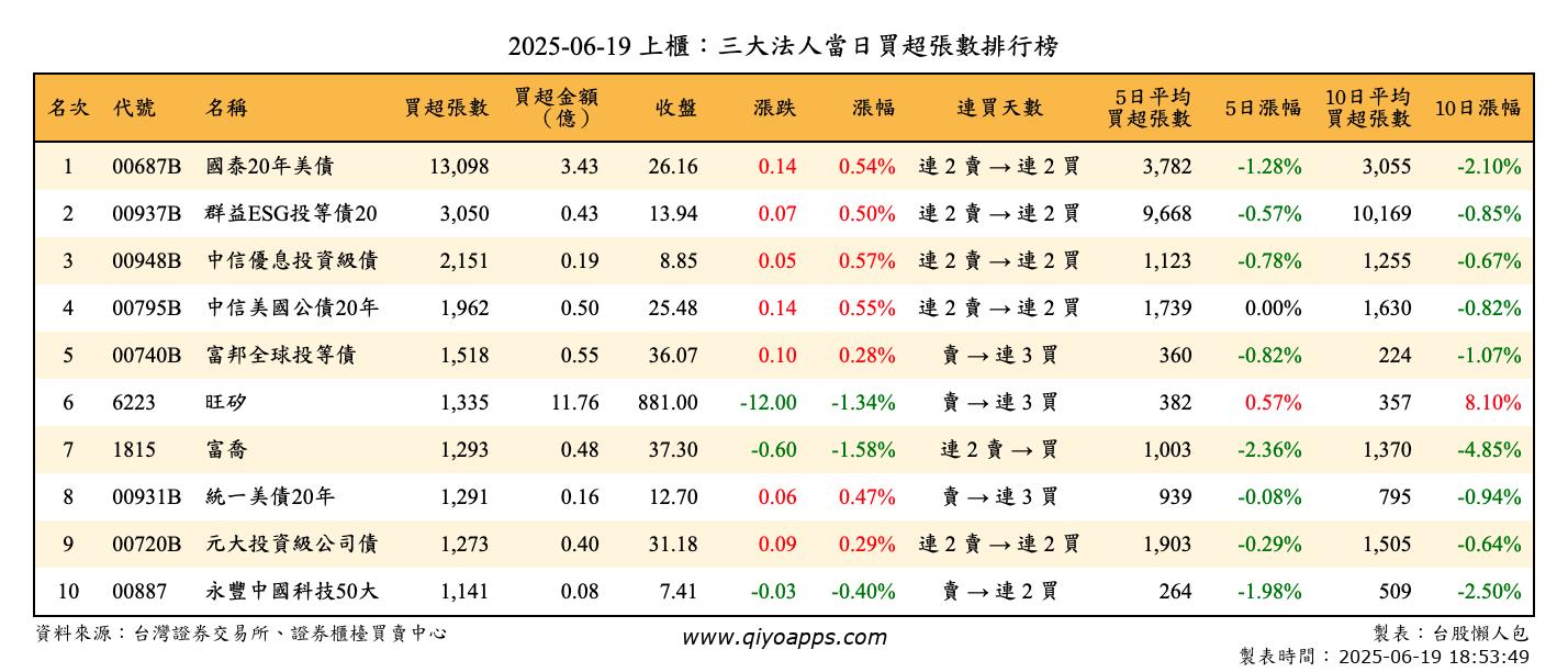 上櫃：三大法人當日買超張數排行榜