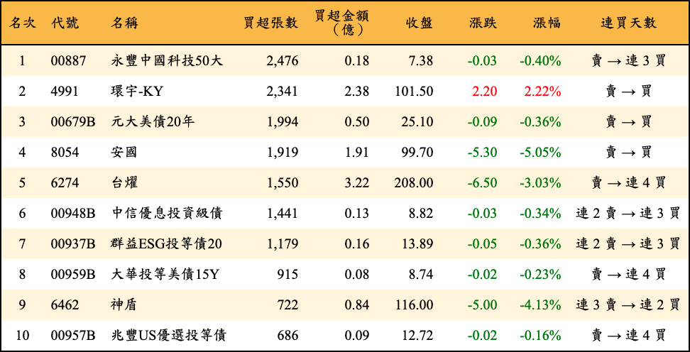 買超張數及金額