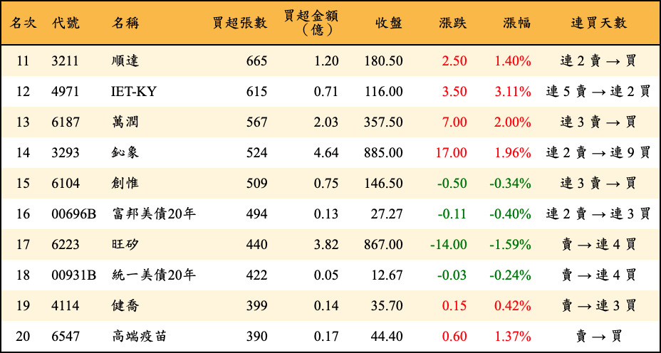 買超張數及金額