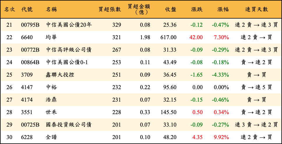 買超張數及金額