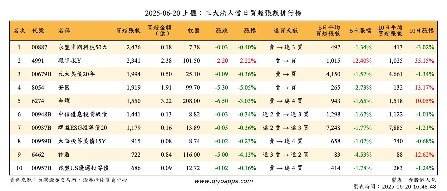 上櫃：三大法人當日買超張數排行榜
