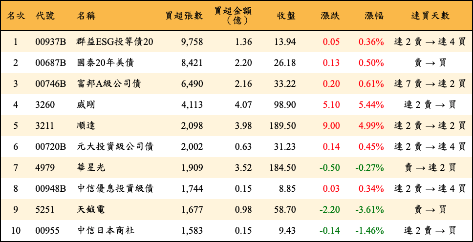 買超張數及金額