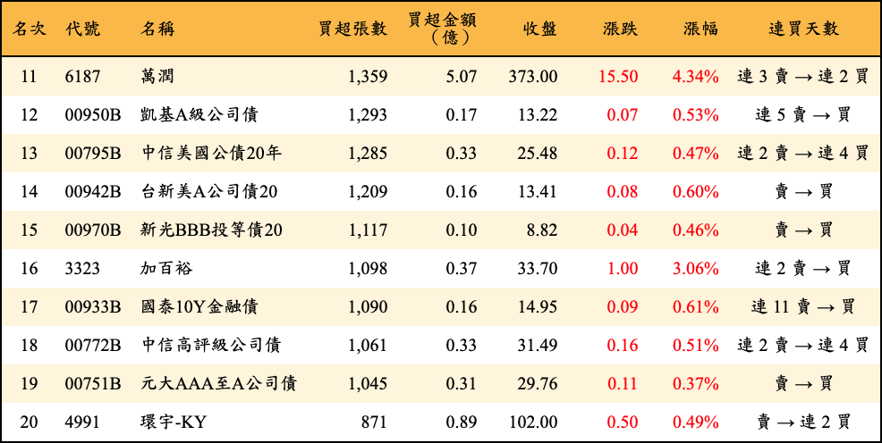買超張數及金額