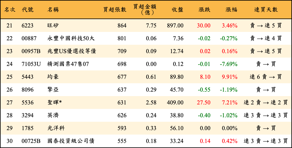 買超張數及金額