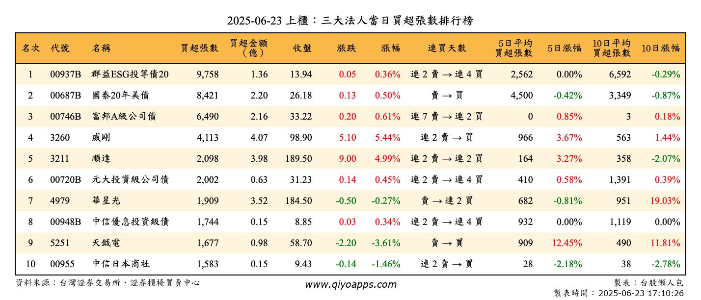 上櫃：三大法人當日買超張數排行榜