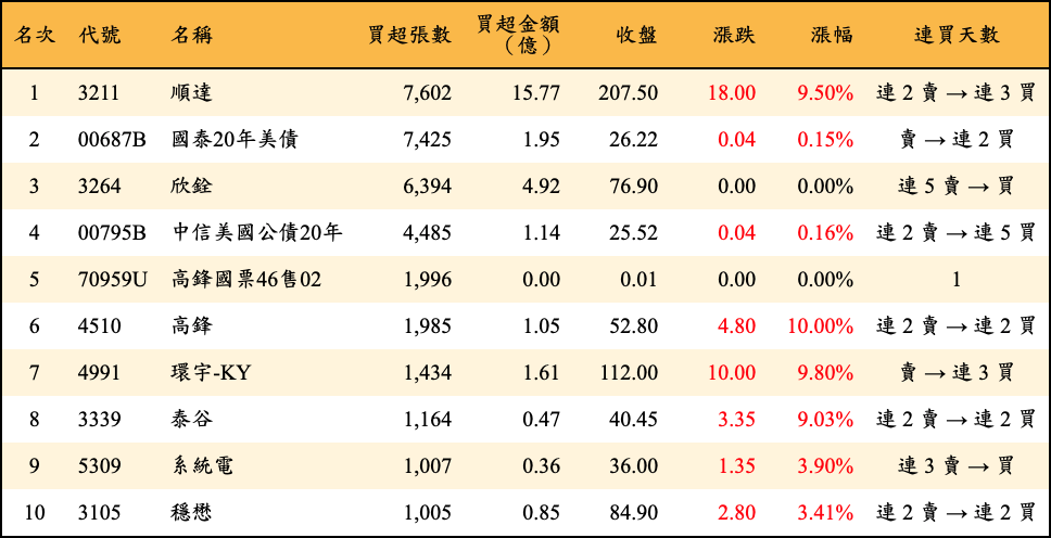買超張數及金額