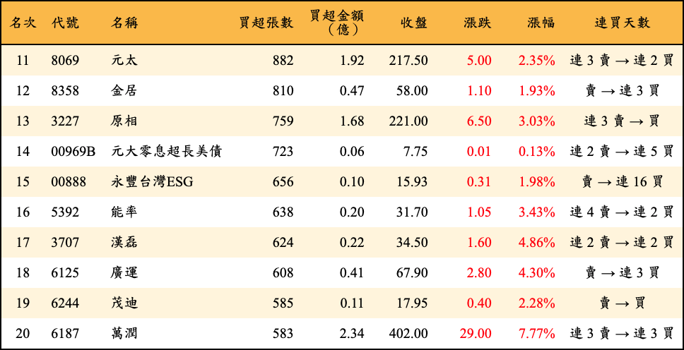 買超張數及金額