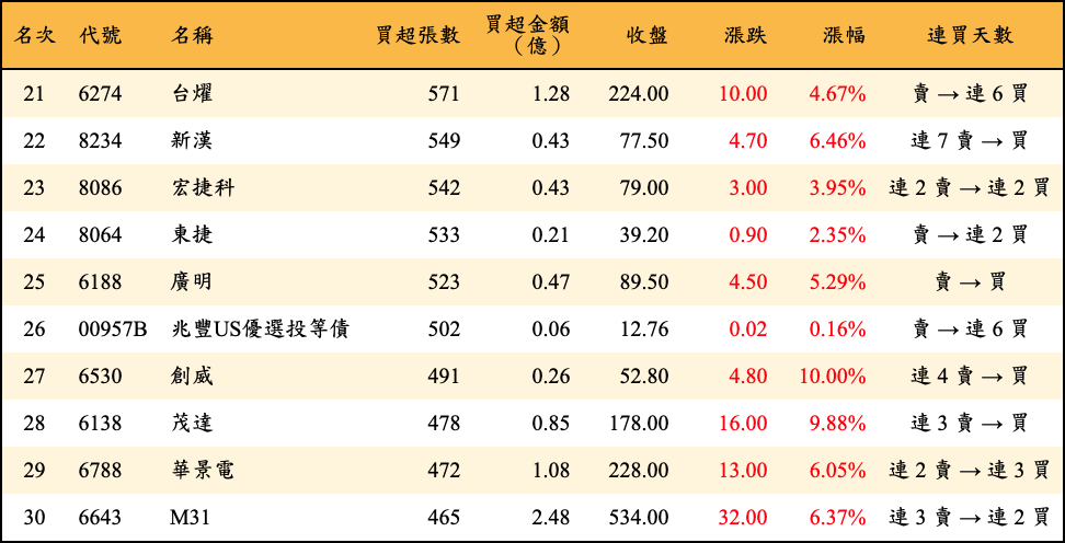買超張數及金額