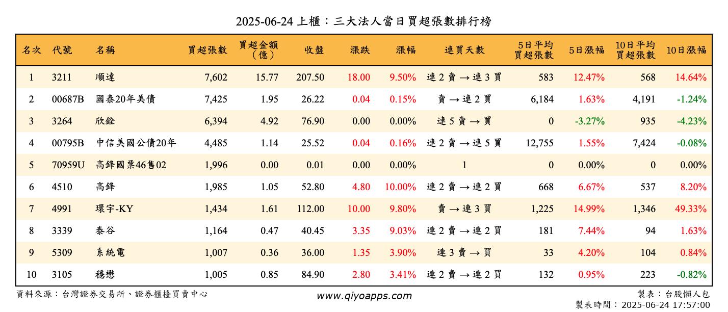 上櫃：三大法人當日買超張數排行榜