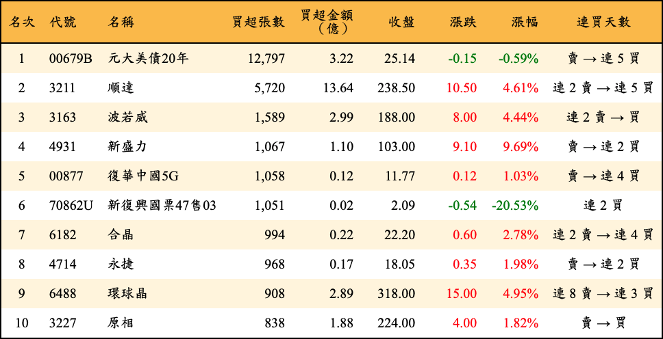 買超張數及金額