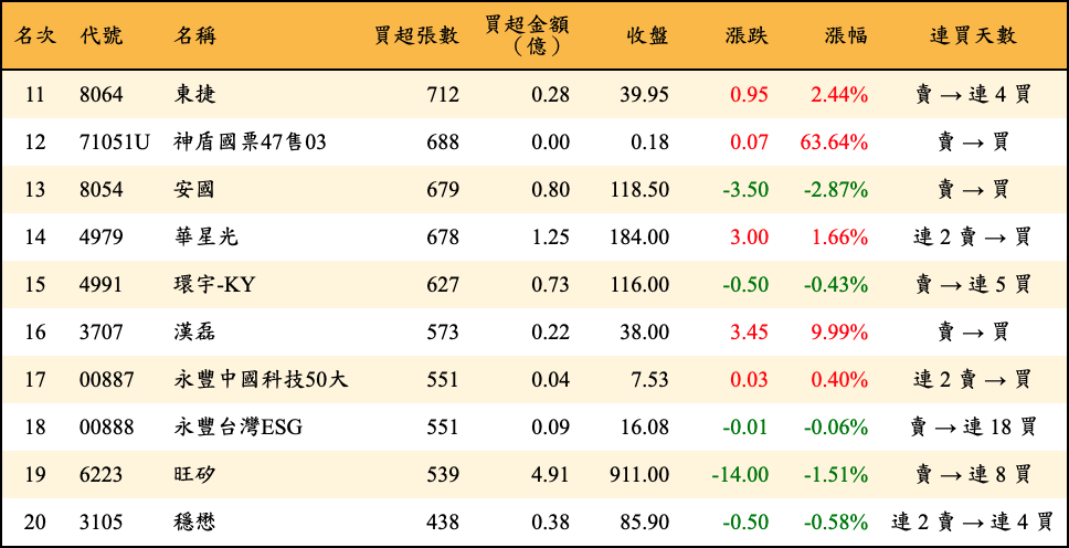 買超張數及金額
