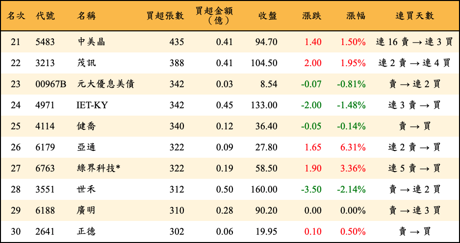 買超張數及金額