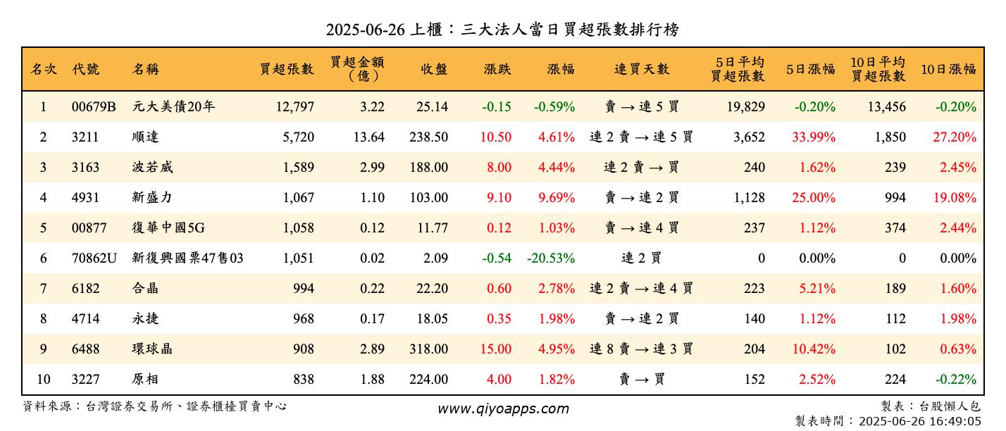 上櫃：三大法人當日買超張數排行榜