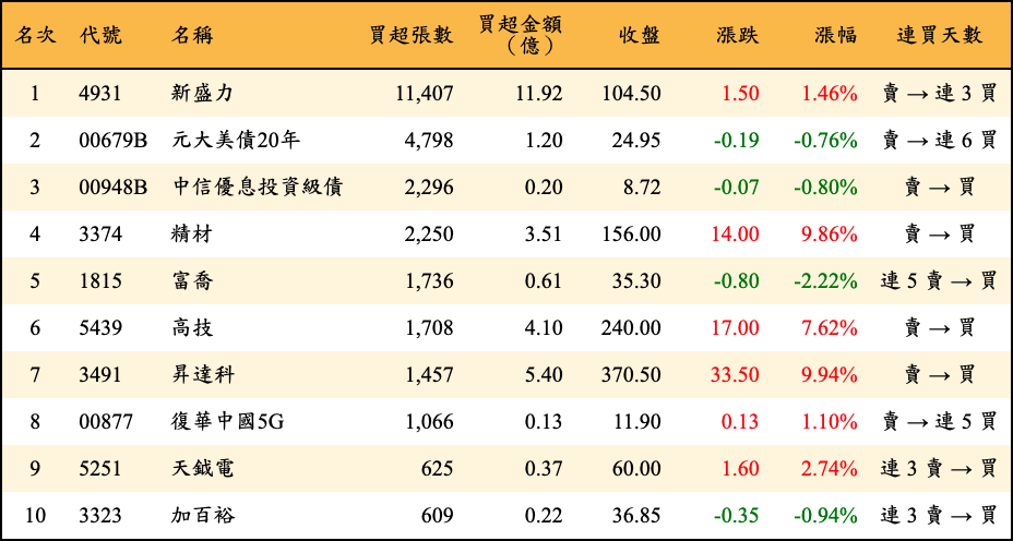 買超張數及金額