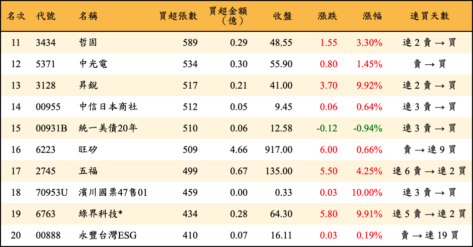 買超張數及金額