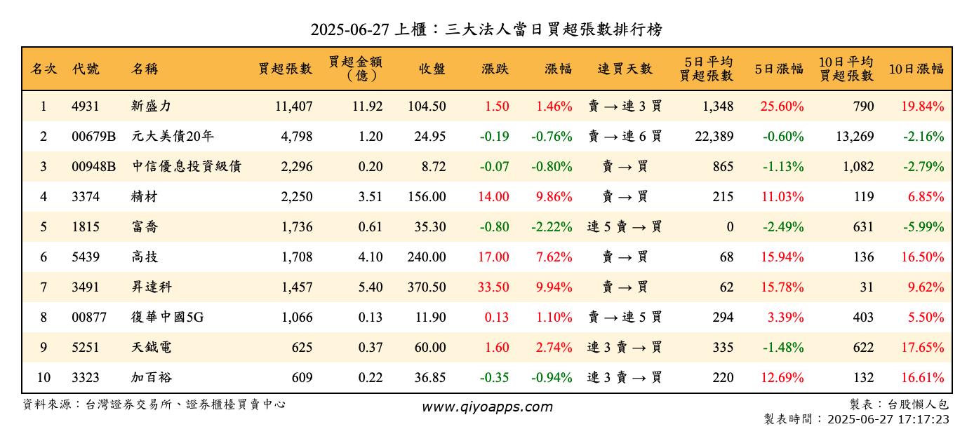上櫃：三大法人當日買超張數排行榜