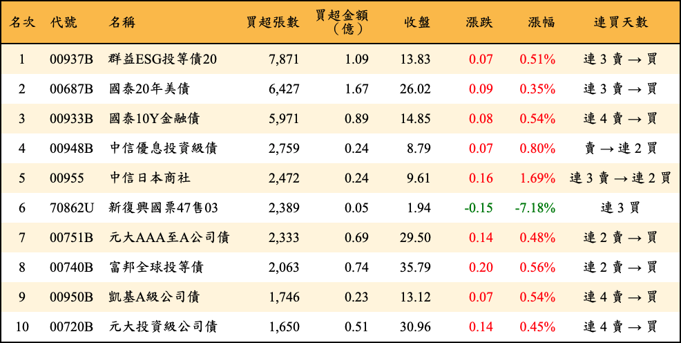 買超張數及金額