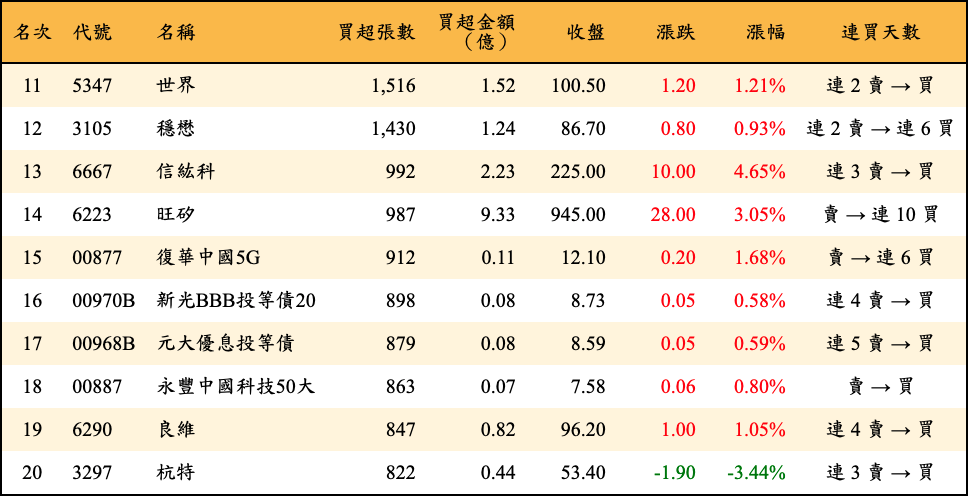 買超張數及金額