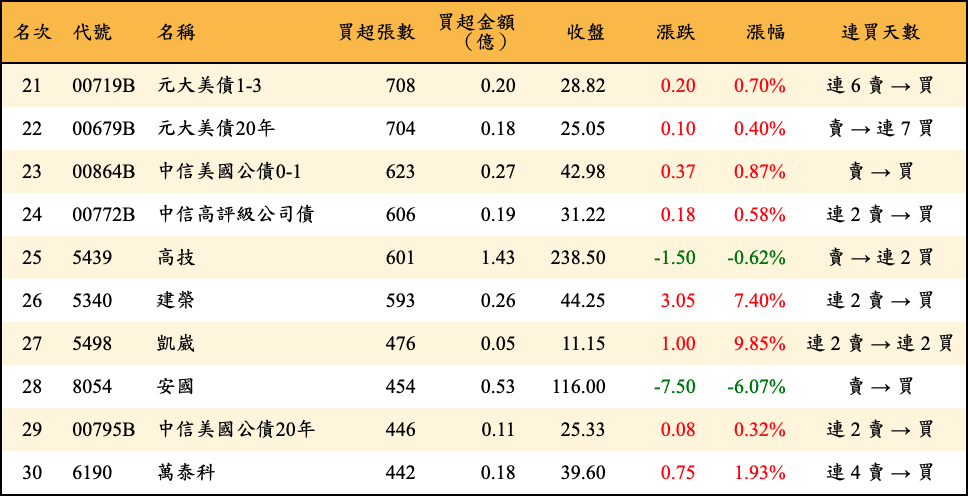 買超張數及金額
