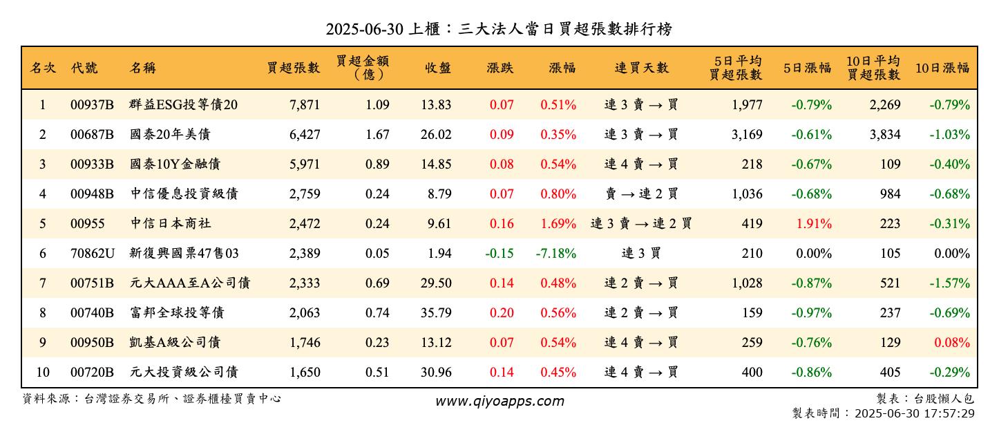上櫃：三大法人當日買超張數排行榜