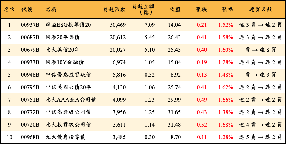 買超張數及金額