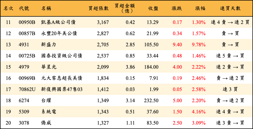 買超張數及金額