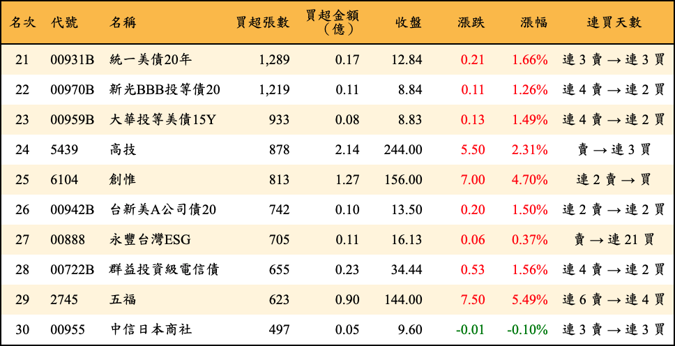 買超張數及金額