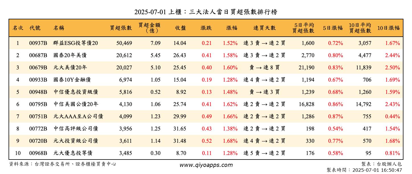 上櫃：三大法人當日買超張數排行榜