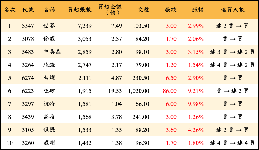 買超張數及金額