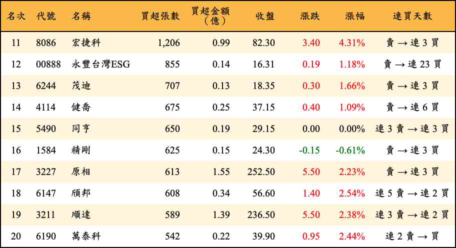 買超張數及金額
