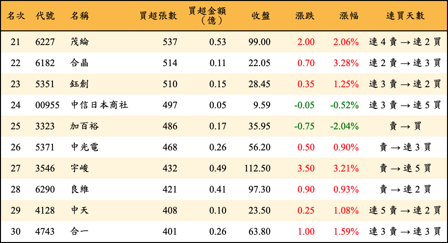 買超張數及金額