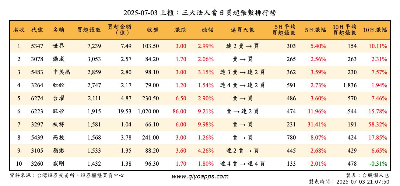 上櫃：三大法人當日買超張數排行榜