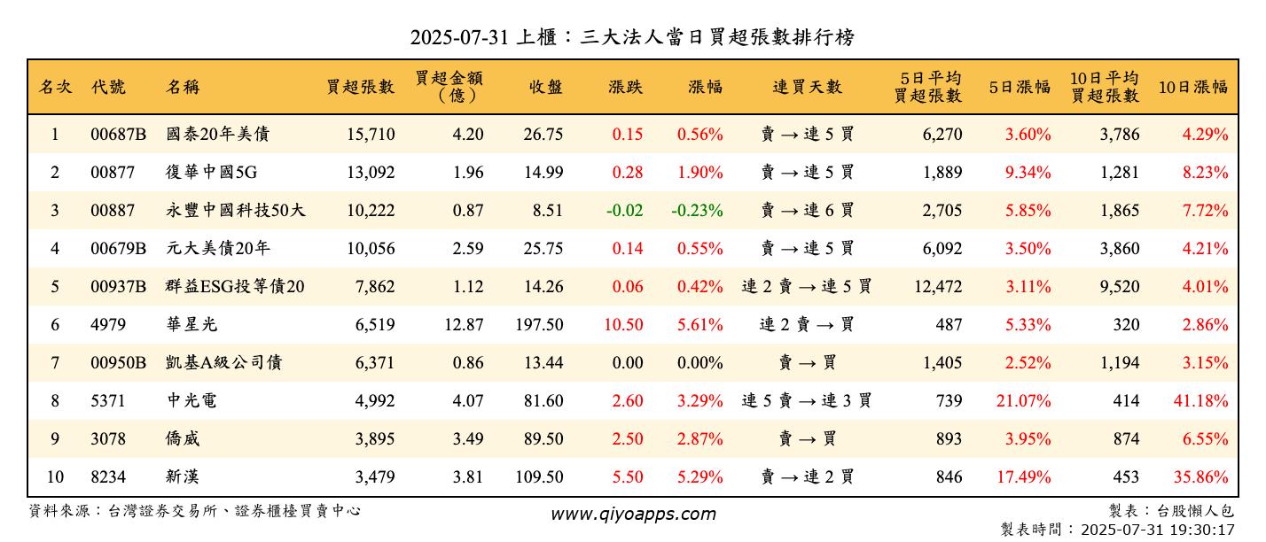 上櫃：三大法人當日買超張數排行榜