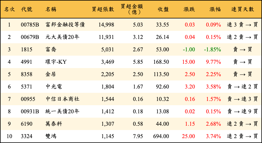 買超張數及金額