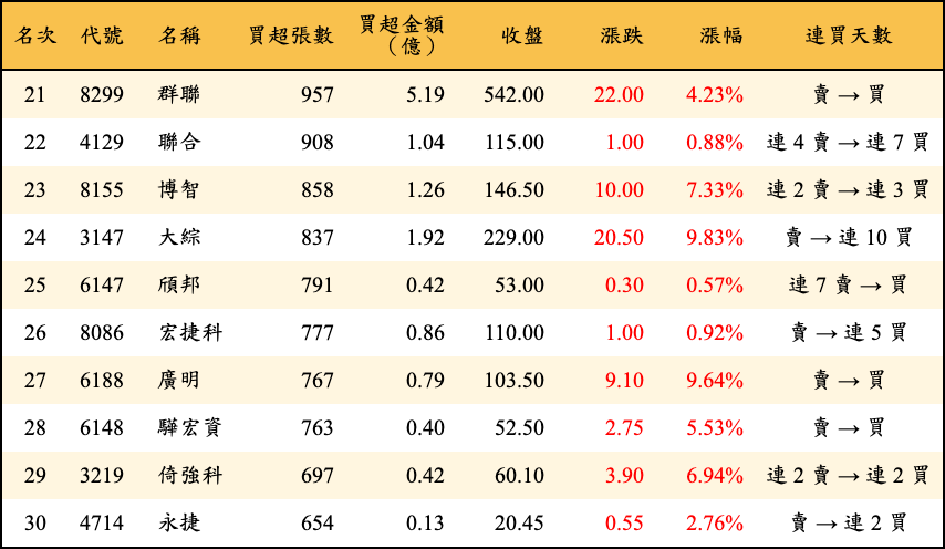 買超張數及金額