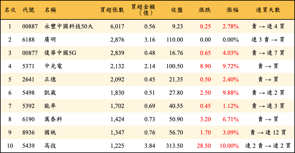 買超張數及金額